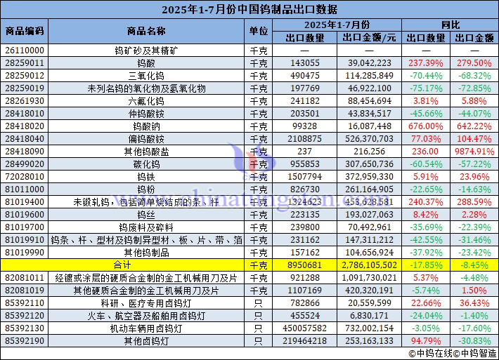2025年1-7月份中國鎢制品出口量