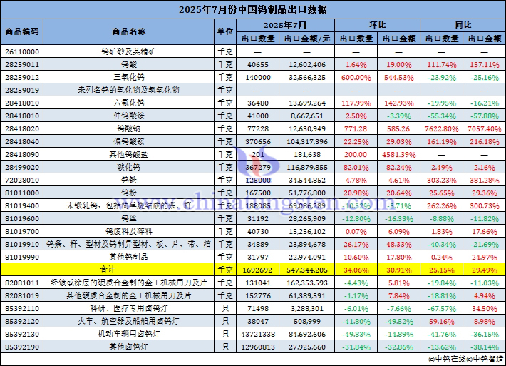 2025年7月份中國(guó)鎢制品出口量