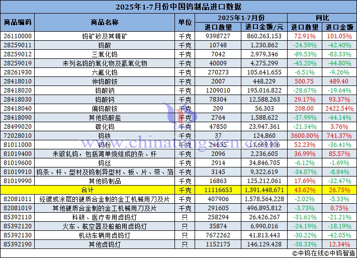 2025年1-7月份中國鎢制品進(jìn)口量