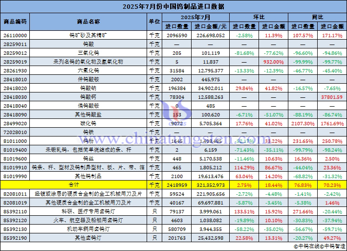 2025年7月份中國(guó)鎢制品進(jìn)口量