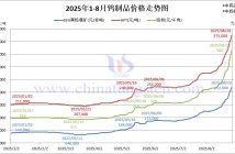 2025年1月-8月29日鎢制品價格走勢