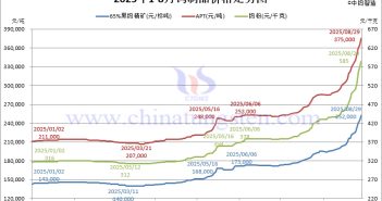2025年8月份鎢制品價格走勢全圖及評述 2025年1月-8月29日鎢制品價格走勢