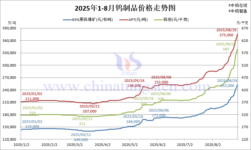 2025年1月-8月29日鎢制品價(jià)格走勢(shì)