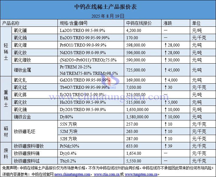 2025年8月19日稀土價格圖片