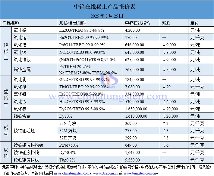 2025年8月25日稀土價(jià)格圖片