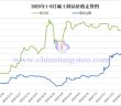 2025年1-8月稀土制品價格走勢圖