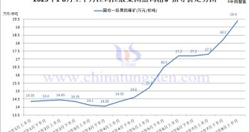 江鎢控股集團(tuán)2025年8月上半月黑鎢精礦指導(dǎo)價