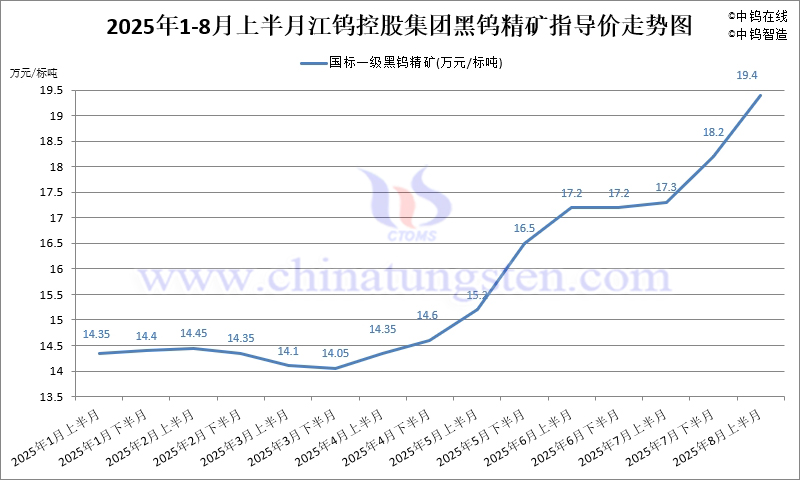 江鎢控股集團(tuán)2025年8月上半月黑鎢精礦指導(dǎo)價(jià)