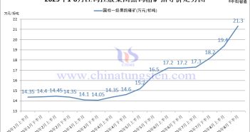 江鎢控股集團(tuán)黑鎢精礦指導(dǎo)價-2025年8月下半月
