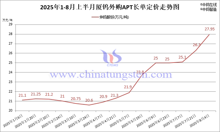 2025年8月上半月廈鎢外購APT長單定價(jià)