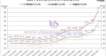 翔鷺鎢業(yè)鎢原料長單-2025年8月下半月
