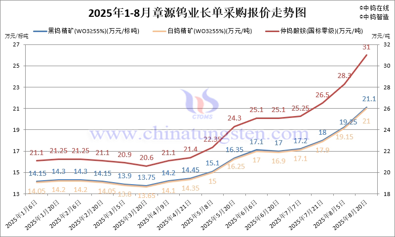 章源鎢業(yè)長單采購報(bào)價(jià)-2025年8月下半月