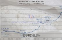 2025年1月-8月13日鎢精礦價(jià)格走勢(shì)圖