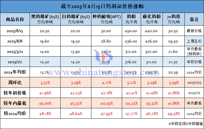 截至2025年8月15日鎢制品價(jià)格漲幅