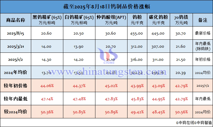 截至2025年8月18日鎢制品價(jià)格漲幅
