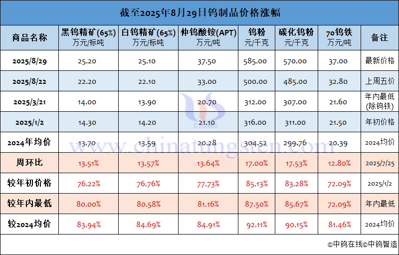 截至2025年8月29日鎢制品價(jià)格漲幅