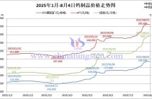 2025年1月-8月4日鎢制品價格走勢圖