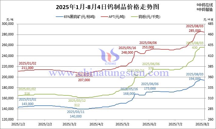 2025年1月-8月4日鎢制品價(jià)格走勢(shì)圖