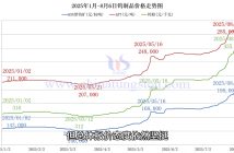 鎢制品價格走勢圖