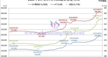 2025年1月-8月7日鎢制品價(jià)格走勢(shì)圖
