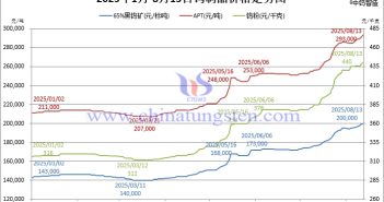 2025年1月-8月13日鎢制品價(jià)格走勢(shì)圖