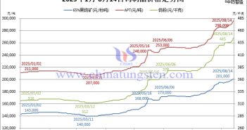 2025年1月-8月14日鎢制品價(jià)格走勢(shì)圖