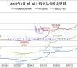 2025年1月-8月15日鎢制品價(jià)格走勢(shì)圖