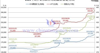2025年1月-8月15日鎢制品價格走勢圖