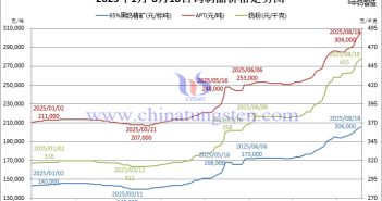 2025年1月-8月18日鎢制品價格走勢