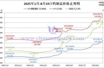 2025年1月-8月19日鎢制品價(jià)格走勢(shì)