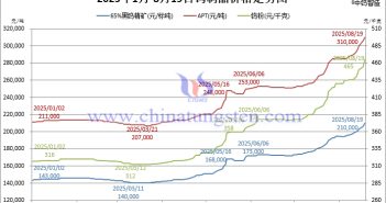 2025年1月-8月19日鎢制品價格走勢
