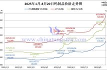 2025年1月-8月20日鎢制品價格走勢