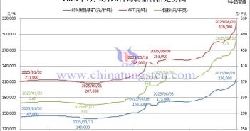 2025年1月-8月20日鎢制品價格走勢