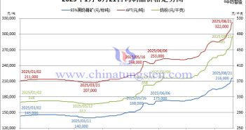 2025年1月-8月21日鎢制品價格走勢