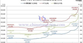 2025年1月-8月22日鎢制品價(jià)格走勢(shì)