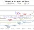2025年1月-8月25日鎢制品價(jià)格走勢(shì)