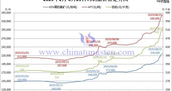 2025年1月-8月25日鎢制品價(jià)格走勢(shì)