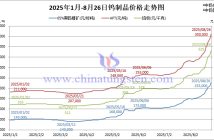 2025年1月-8月26日鎢制品價(jià)格走勢