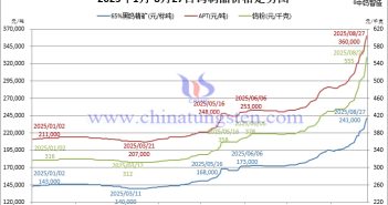 2025年1月-8月27日鎢制品價格走勢