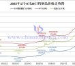 2025年1月-8月28日鎢制品價格走勢
