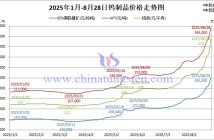 2025年1月-8月28日鎢制品價(jià)格走勢(shì)