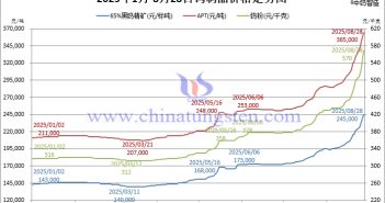 2025年1月-8月28日鎢制品價格走勢